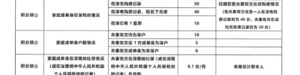 2022年深圳市入户积分够了已预审待受理