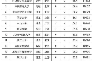 毕业生“薪资”百强高校排名！上海交大占榜二，四非大学表现出色