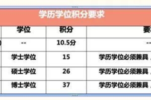 【积分落户】成考完，你的学历能加多少分？