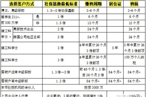 计算机专业本科学士能快速上海落户吗？