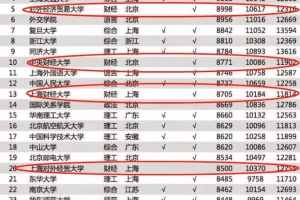 毕业生工资最高的6所财经类高校，有3所知名度很低，但工资超211