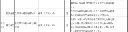 深圳2020年纯积分入户积分细则