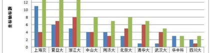 国内top4医学院的院士数量和科研经费对比，上海or北京谁更强？