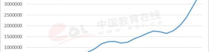 为何400万人选择考研？研究生学历有这5福利，令本科生无比羡慕