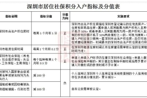 深圳拟发布“积分入户”新规：居住+社保延至10年,还有哪些变化？速看!