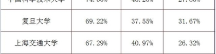 华东五校2018届本科生升学率大比拼！美国成出国深造首选地