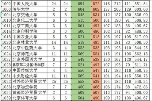 「新疆」2022年新疆高考录取普通（文史类）本科一批投档分数线