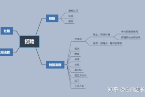 毕业生的春招和秋招有什么差别？