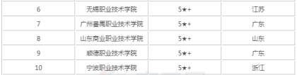 2019全国最好的大专院校最新排名出炉，揭秘四所专科中的985