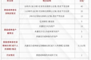 2022深圳积分入户新政,2022年深圳积分入户新政策意见稿等文件发布后