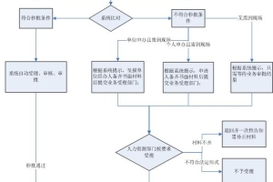 2022深圳在职人才引进落户办理流程