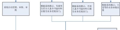 2022深圳在职人才引进落户办理流程