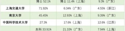 2021高考生参考！TOP10高校毕业生热衷去哪儿就业？