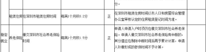 2022年深圳市如何查自己的入户积分