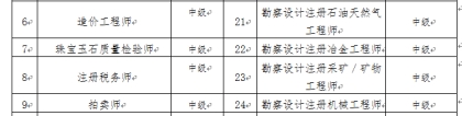 深圳职称入户需要什么职称证书呢？