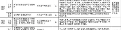 深圳拟修订积分入户办法，在深居住就业基本年限调整至10年