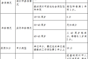 2022年深圳市积分入户可以申请多少钱