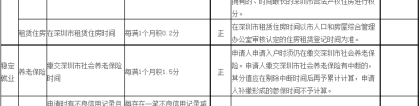 2022最新深圳积分入户指标及分值表