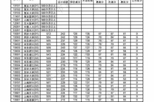 重磅！上海2021年本科普通批投档线公布（附热点问答）