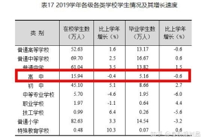 上海高考本科上线率70%？真相是中考有一半考生进不了高中