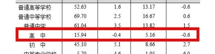 上海高考本科上线率70%？真相是中考有一半考生进不了高中