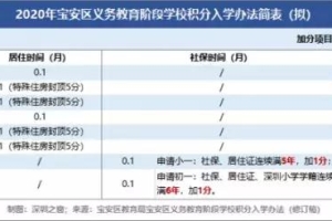 2019年深圳积分入户政策：积分入学政策有新变化