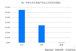 越来越多大学生当上房产经纪，北京上海经纪人本科学历占六成