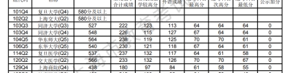 2022上海本科普通批次平行志愿院校专业组投档分数线