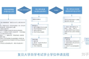 复旦大学自考本科和学位申请流程