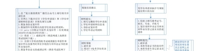 复旦大学自考本科和学位申请流程