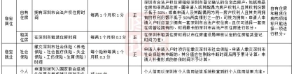 变“超严”，深圳最新积分入户规则公布！居住+社保，延至10年