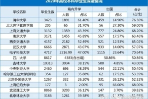 清华、上交等发布2020届就业质量报告，各高校毕业生就业情况如何呢？