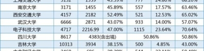 清华、上交等发布2020届就业质量报告，各高校毕业生就业情况如何呢？