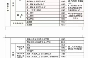 2022年深圳人才积分入户政策拟调整!加分项有变化