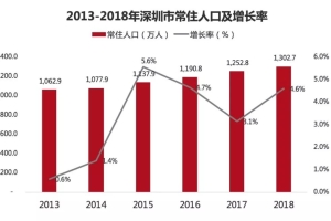 深圳人才引进户口迁出,深圳常住人口超1756万十年增加近714万人增量全省第一