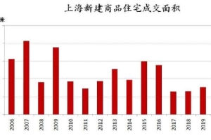 上海、广州，会动手么？