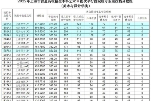 上海市本科美术平行段院校投档线出炉，同济、交大稳居前2