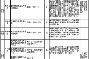 2020深圳积分入户办理指南（条件+流程）