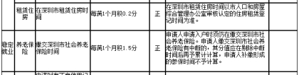 2020深圳积分入户办理指南（条件+流程）