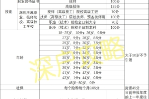 2022年深圳市积分入户，积分是怎么算的？