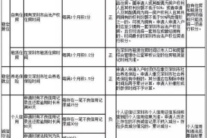 2022年深圳入户积分查询方法有哪些？