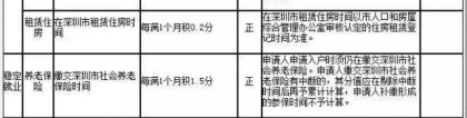 2022年深圳入户积分查询方法有哪些？