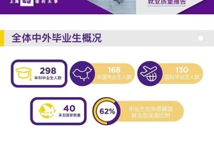 上海纽约大学发布2021届本科毕业生就业质量报告 就业率达93％