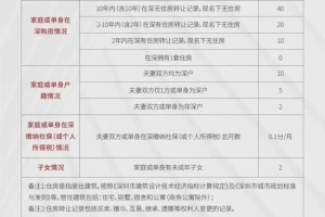 2022年深圳市积分入户出现审批中