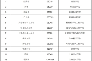 13+12！上海大学新增这些一流本科专业建设点