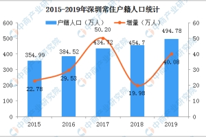 深圳拟废止新引进人才租房补贴 2019年深圳户籍人口大数据分析（图）