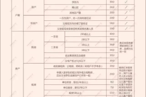 2022年深圳市居住社保入户积分细则