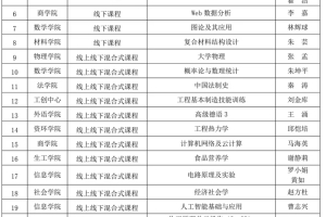 【一流本科建设进行时】我校24门课程获2022年度上海高校市级重点课程立项