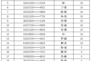 上海外国语大学贤达经济人文学院2022年专升本招考优秀毕业生加分名单