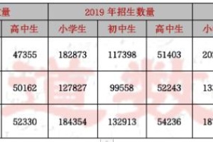 天津教育发展好于上海、北京，大力增建学校，高中学位数量领先